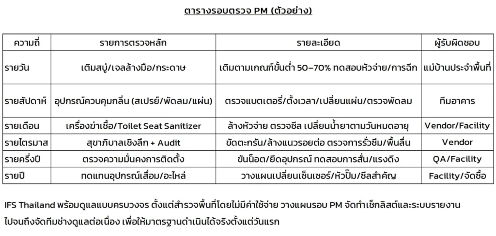 แผนการตรวจเช็กตามรอบ PM เพื่อควบคุมคุณภาพงานดูแลสุขอนามัยห้องน้ำ ตั้งแต่การตรวจประจำวันจนถึงรายปี ให้เป็นไปตามมาตรฐานบริการของ IFS Thailand